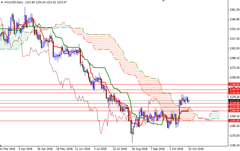 Oro, XAU/USD giornaliero Oro, XAU/USD giornaliero