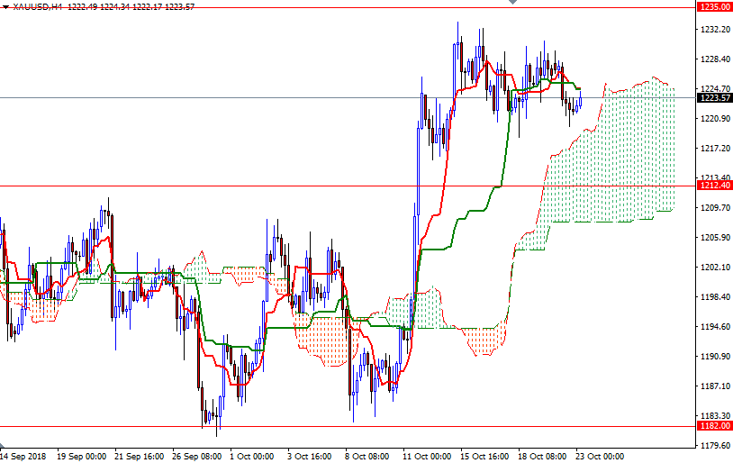 Oro, XAU/USD H4 Oro, XAU/USD H4