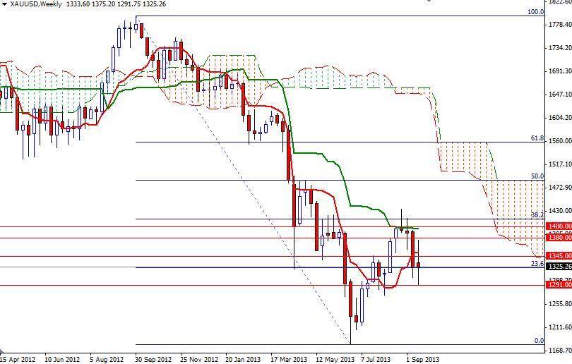 الرسم اليومي البياني للذهب مقابل الدولار الأمريكي