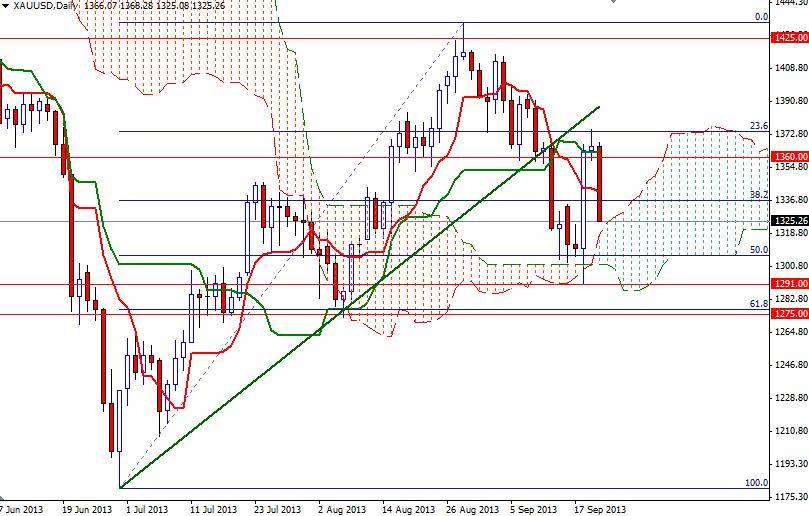 الرسم البياني اليومي على اطار الأربع ساعات للذهب مقابل الدولار الأمريكي