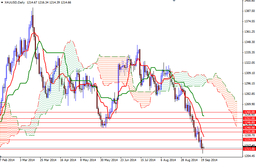 XAUUSD Daily