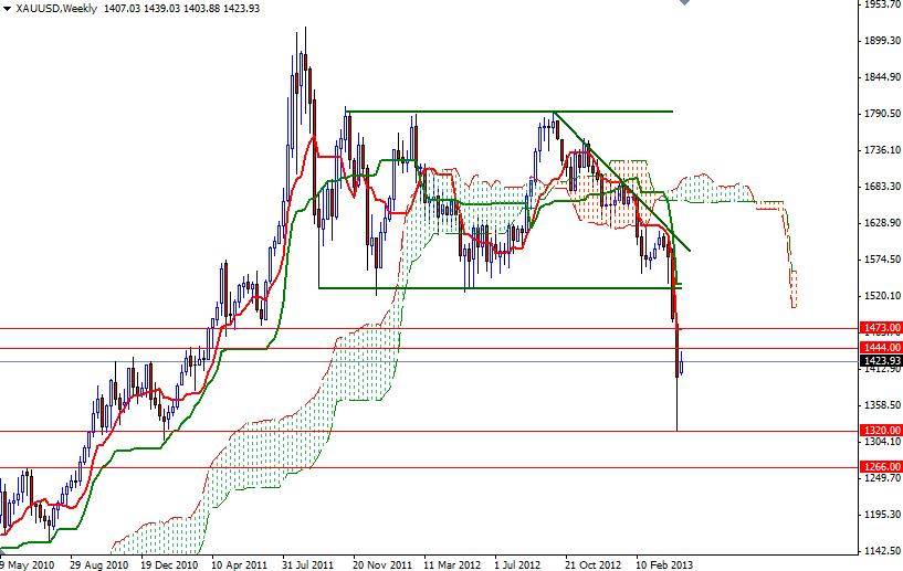 XAU/USD Haftalık Grafik - 24 Nisan 2013