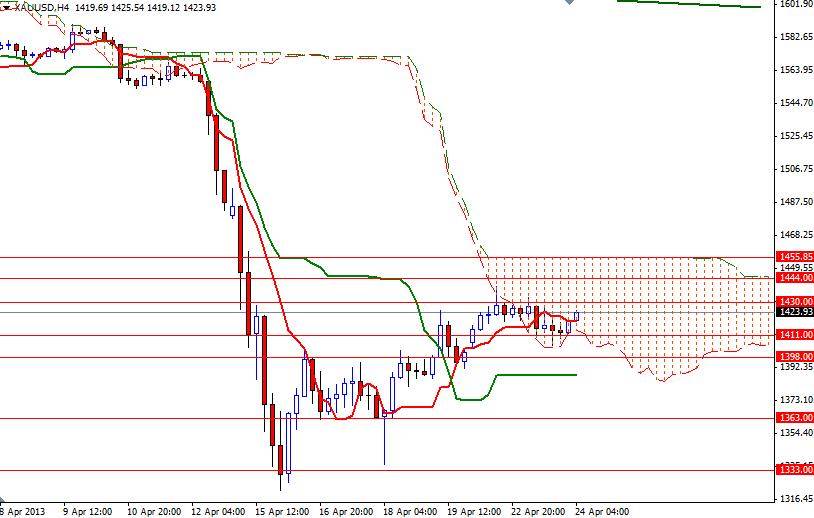 XAU/USD 4 Saatlik Grafik - 24 Nisan 2013