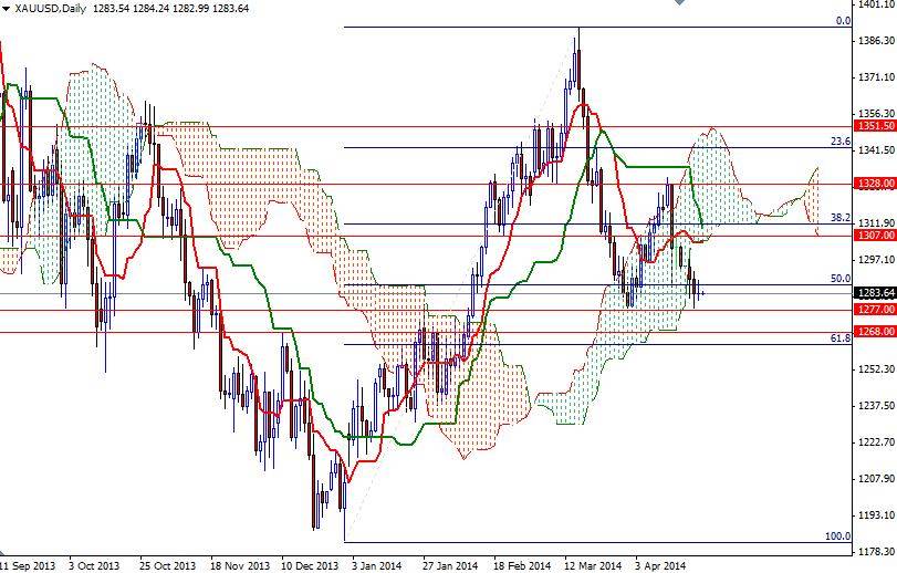 الرسم البياني اليومي للذهب مقابل الدولار الأمريكي