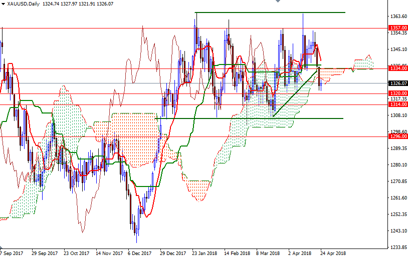 XAUUSD Daily