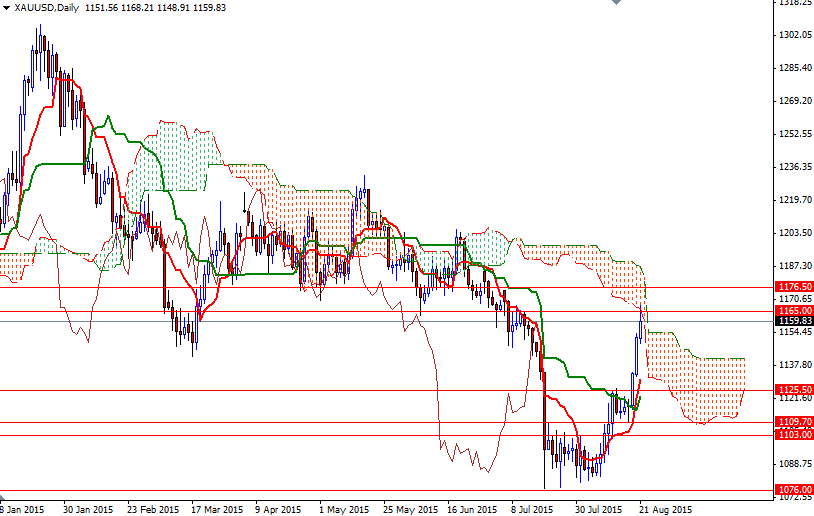XAUUSD Daily XAUUSD Daily