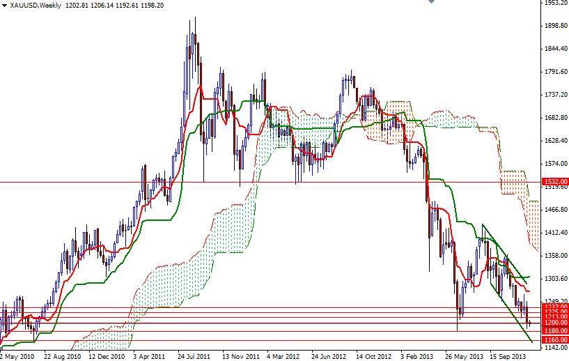 الرسم البياني اليومي للذهب مقابل الدولار الأمريكي