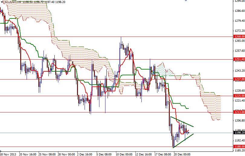 الرسم البياني اليومي على اطار الأربع ساعات للذهب مقابل الدولار الأمريكي