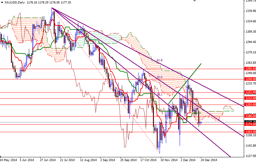 XAUUSD Daily XAUUSD Daily 122414