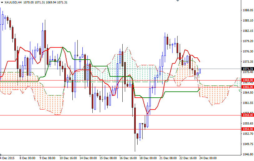 XAU/USD 4h XAU/USD 4h
