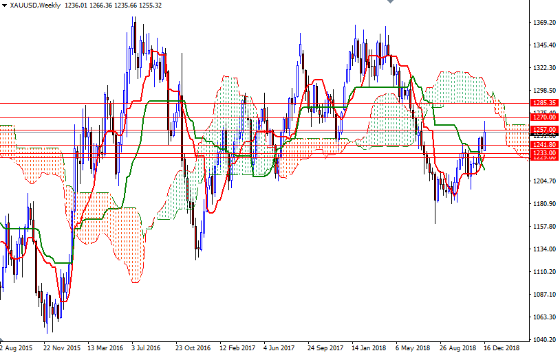 Oro, XAU/USD settimanale Oro, XAU/USD settimanale
