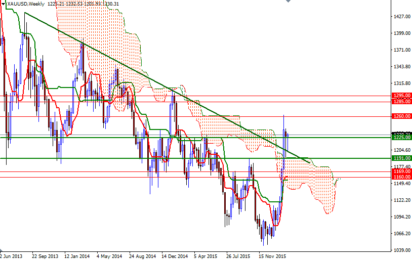 Altın Haftalık Grafik - 24 Şubat 2016