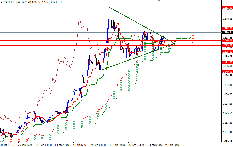 Altın 4 Saatlik Grafik - 24 Şubat 2016
