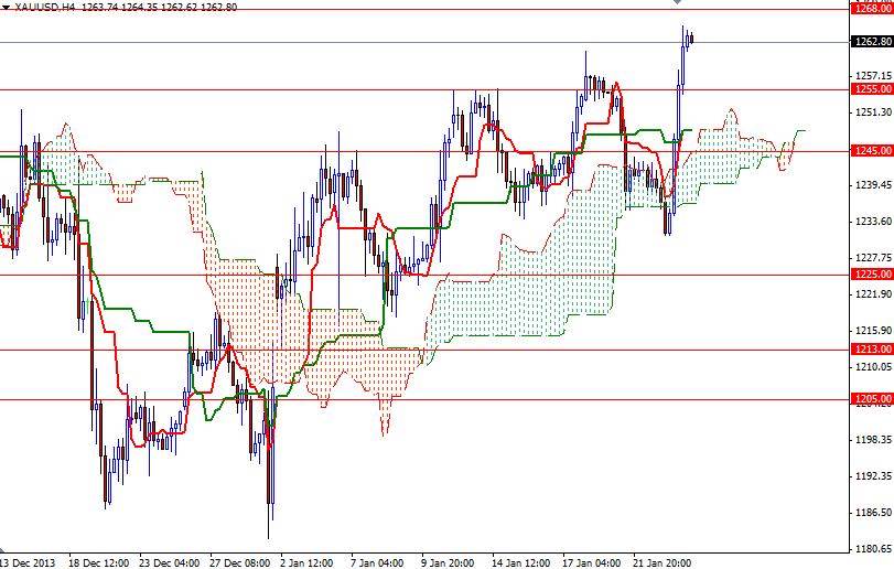 الرسم البياني اليومي على اطار الأربع ساعات للذهب مقابل الدولار الأمريكي