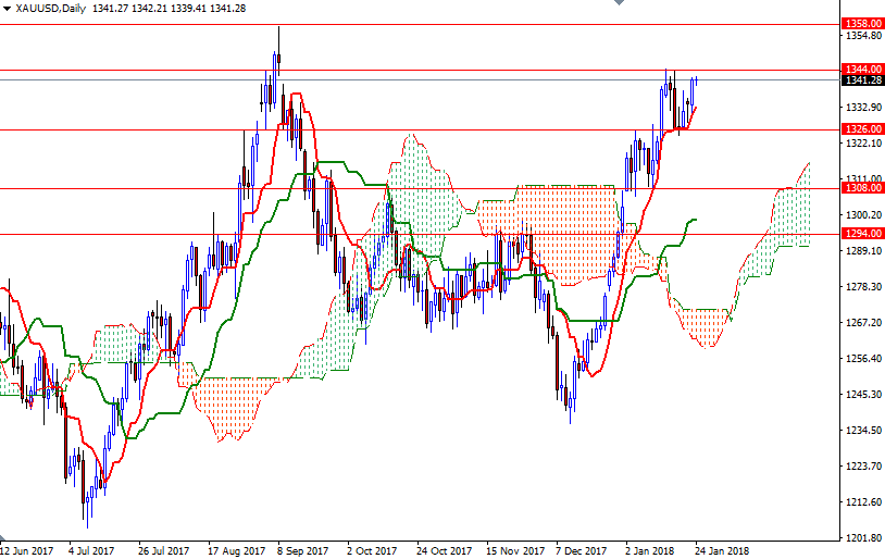 XAUUSD Daily XAUUSD Daily