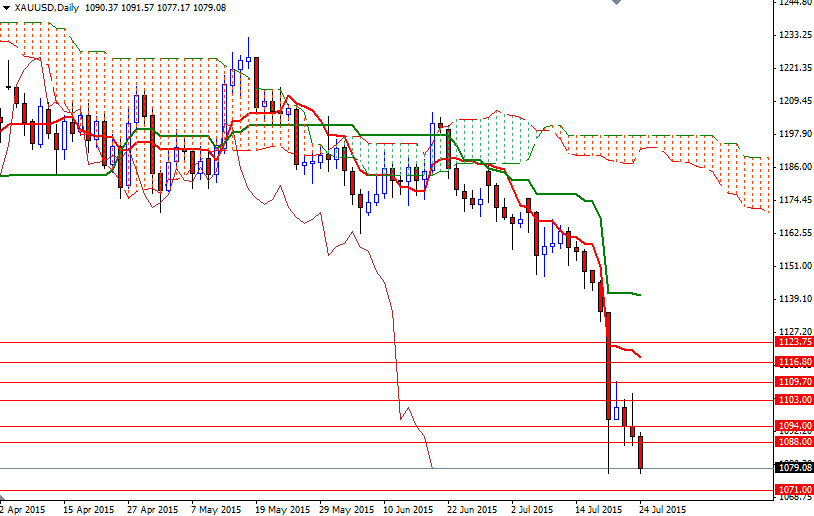 XAU/USD Daily XAU/USD Daily