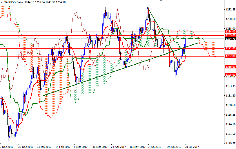XAU/USD Daily