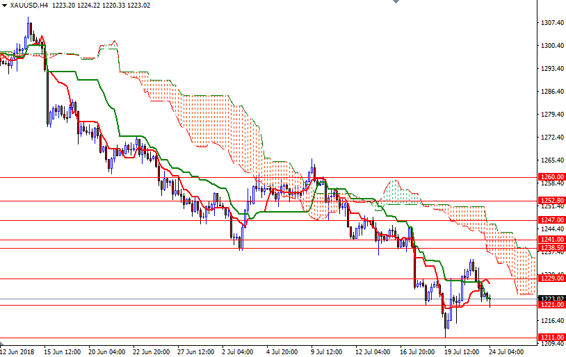 Oro, XAU/USD H4 Oro, XAU/USD H4