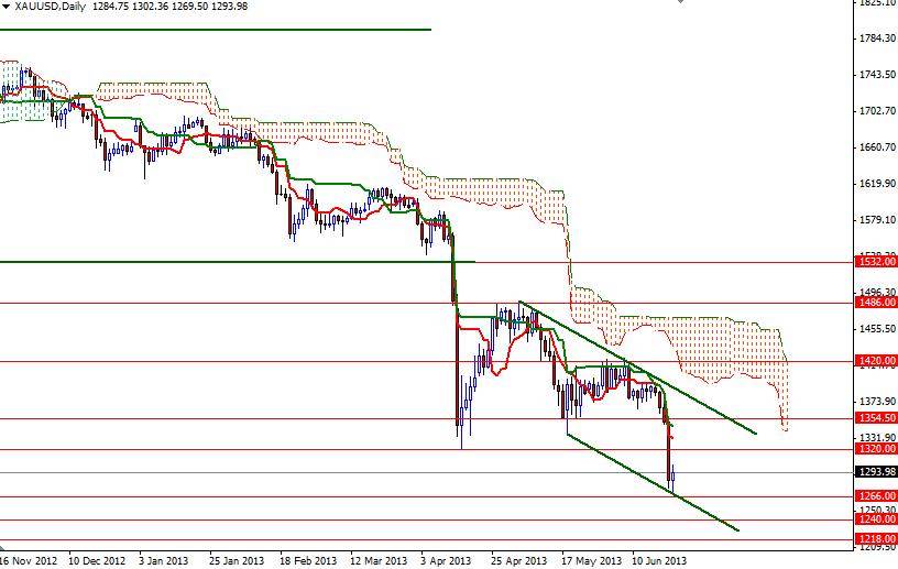 XAU/USD - Altın Günlük Grafik - 24 Haziran 2013 XAU/USD - Altın Günlük Grafik - 24 Haziran 2013