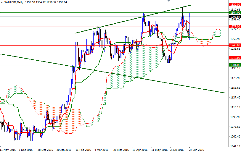 XAU/USD Daily XAU/USD Daily