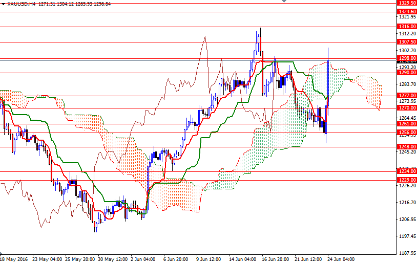 XAU/USD 4h XAU/USD 4h