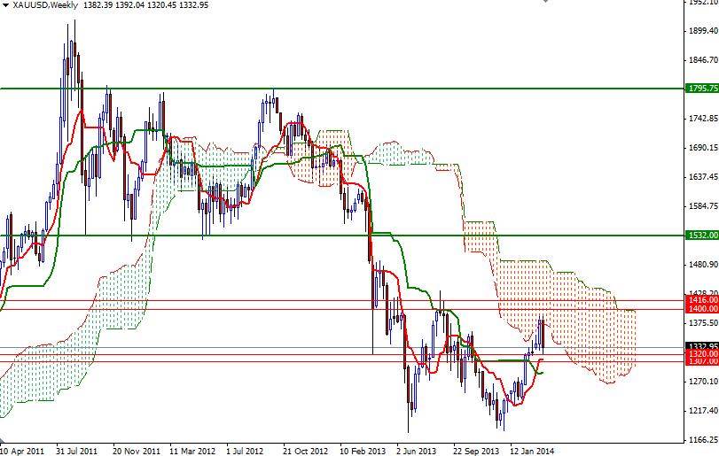 الرسم البياني اليومي للذهب مقابل الدولار الأمريكي