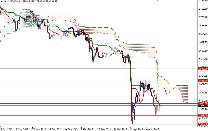 Grafico Quotazione Oro 24 Maggio 2013