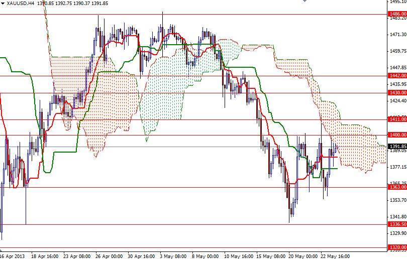Grafico Quotazione Oro 24 Maggio 2013 Grafico Quotazione Oro 24 Maggio 2013