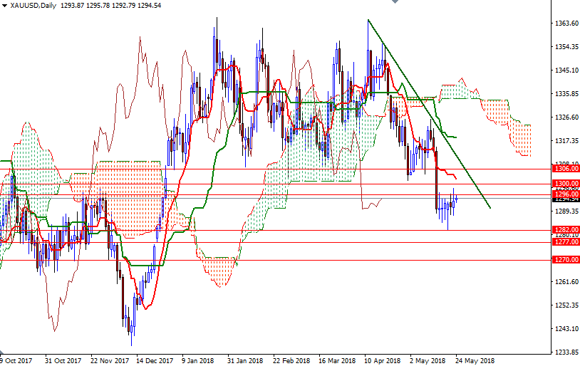 XAUUSD Daily XAUUSD Daily