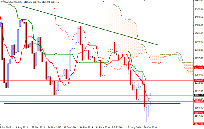 XAUUSD WEEK XAUUSD Weekly 112414