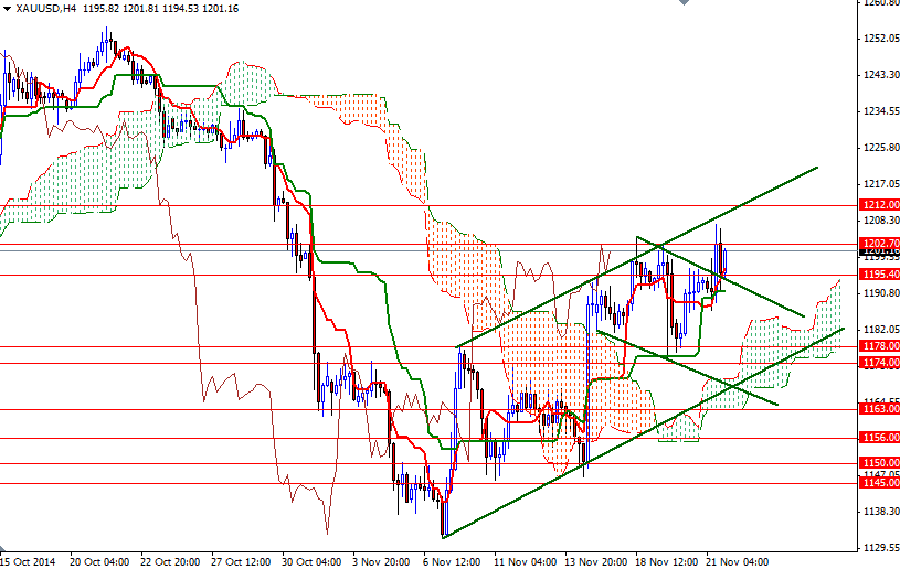 XAUUSD H4 XAUUSD H4 112414
