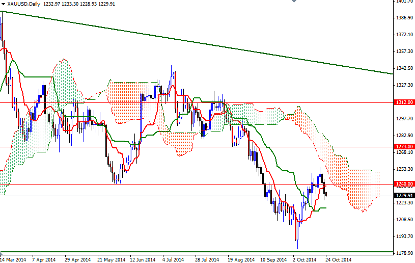 Altın günlük grafik - 24 Ekim 2014 Altın günlük grafik - 24 Ekim 2014