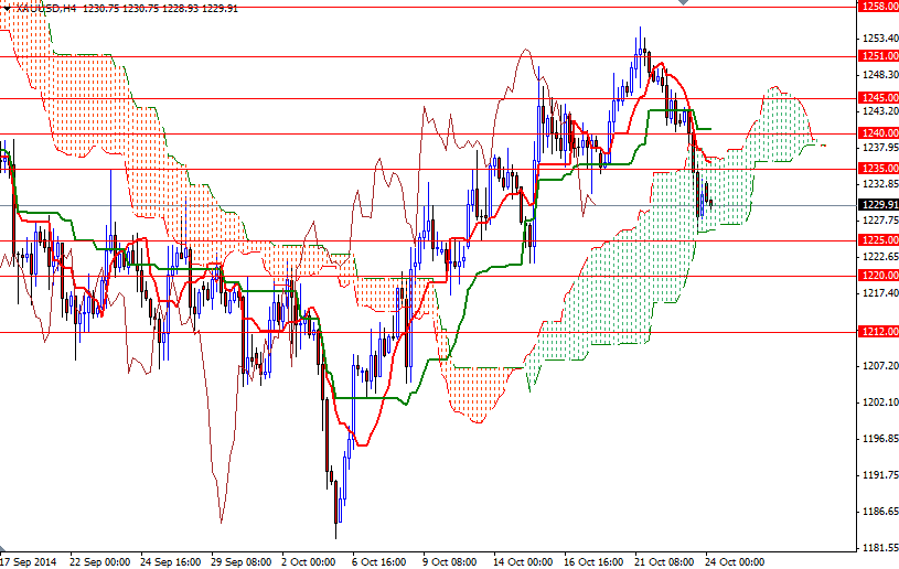 Altın 4 Saatlik Grafik - 24 Ekim 2014 Altın 4 Saatlik Grafik - 24 Ekim 2014
