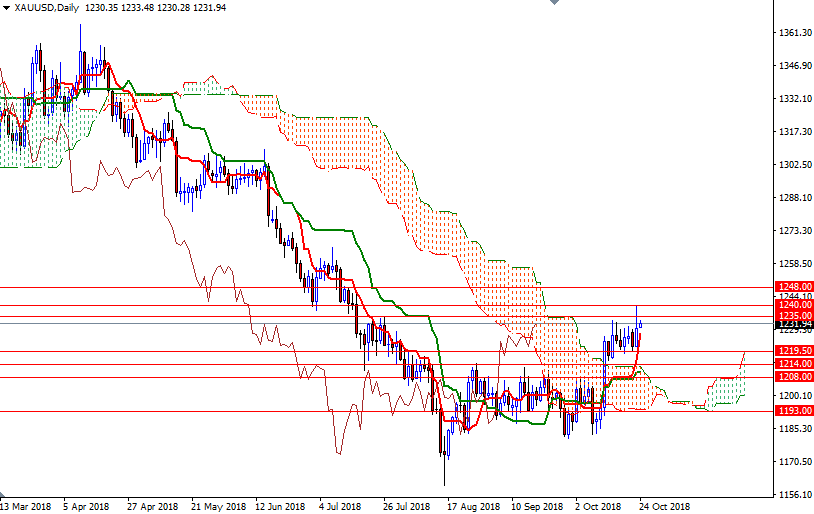 oro, XAU/USD giornaliero oro, XAU/USD giornaliero