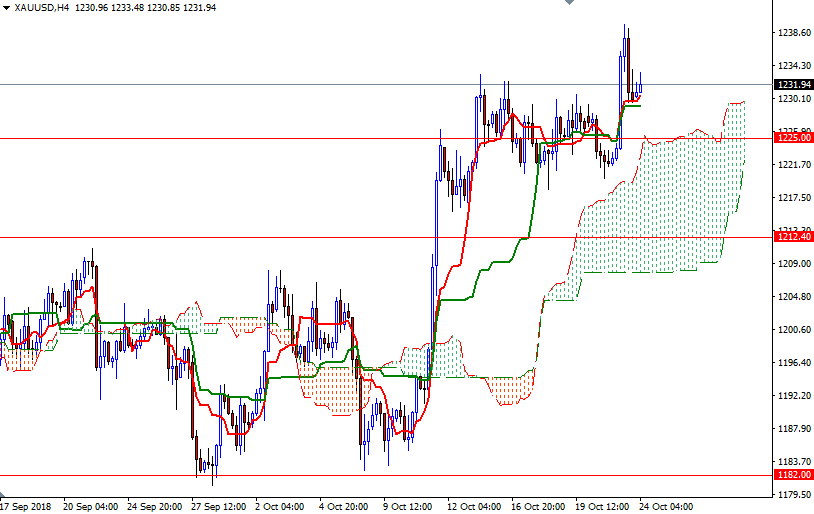 Oro, XAU/USD H4 Oro, XAU/USD H4