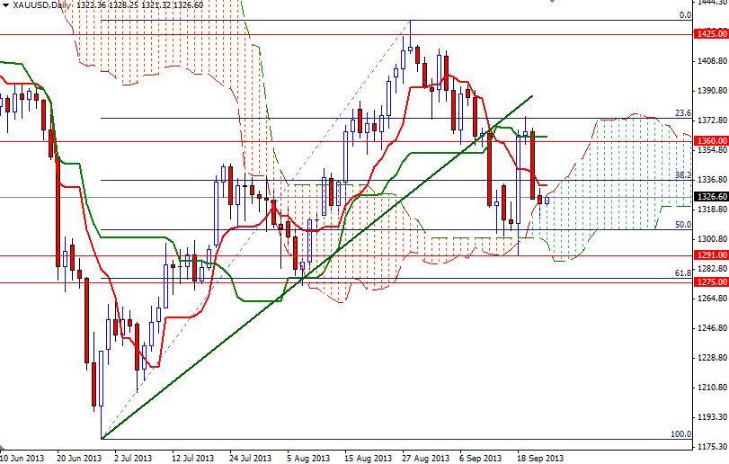 الرسم اليومي البياني للذهب مقابل الدولار الأمريكي