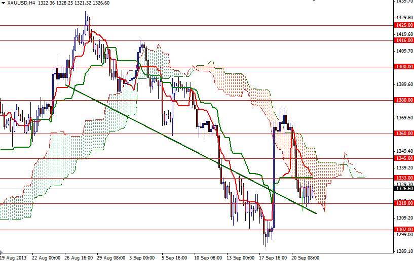 الرسم البياني اليومي على اطار الأربع ساعات للذهب مقابل الدولار الأمريكي