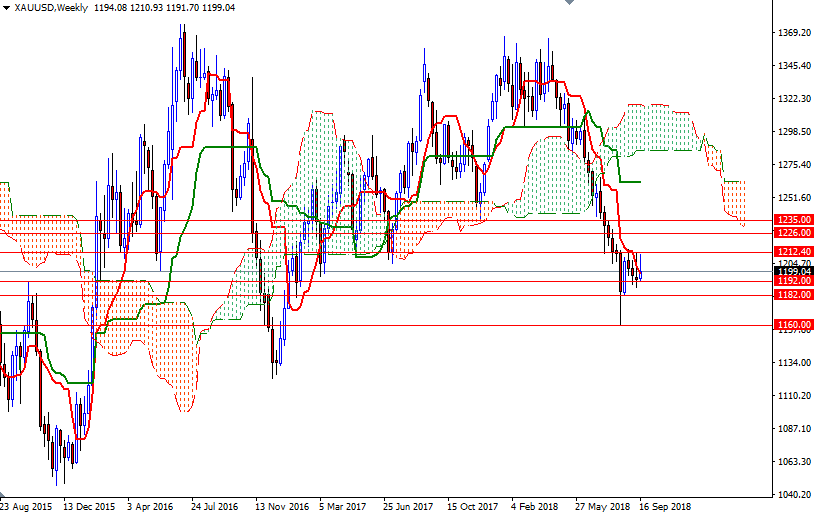 Oro, XAU/USD settimanale