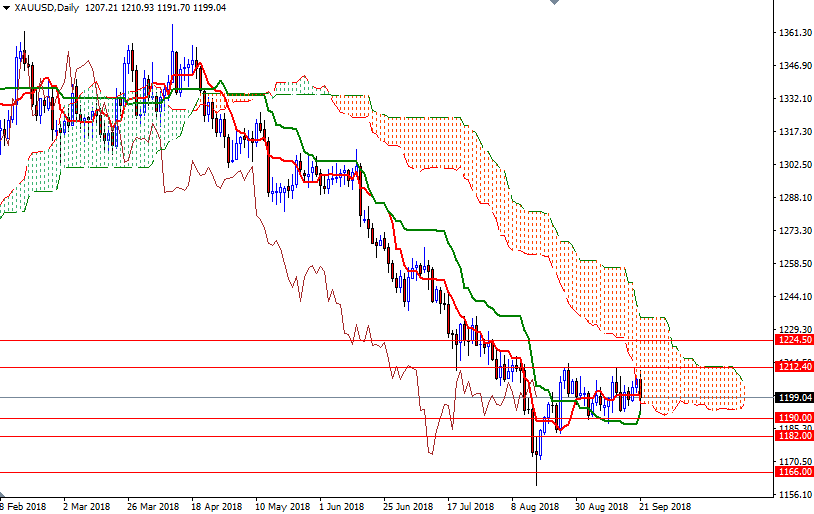 Oro, XAU/USD giornaliero