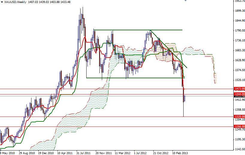 Grafico Quotazione Oro 25 Aprile 2013
