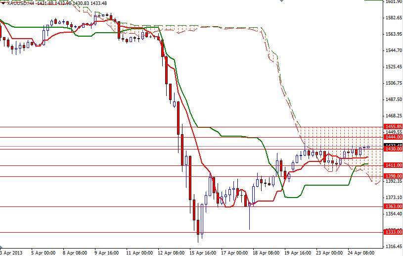 Grafico Quotazione Oro 4h 25 Aprile 2013