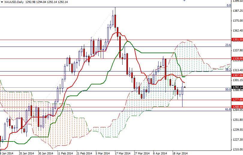 الرسم البياني اليومي للذهب مقابل الدولار الأمريكي