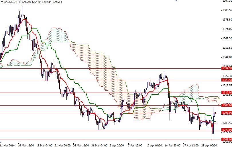 الرسم البياني اليومي على إطار الأربع ساعات للذهب مقابل الدولار الأمريكي