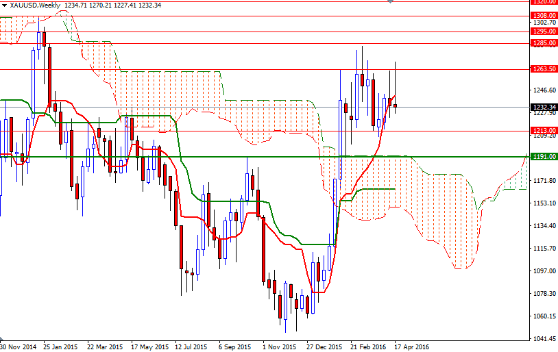 XAU/USD Weekly XAU/USD Weekly