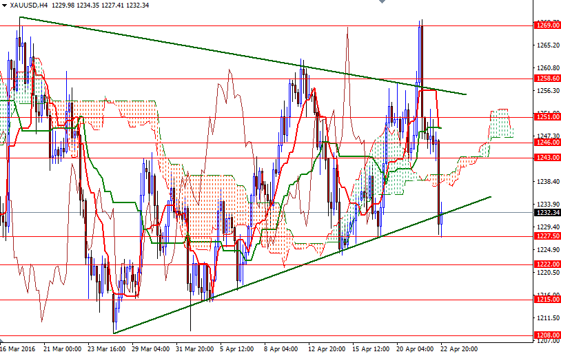 XAU/USD 4h XAU/USD 4h