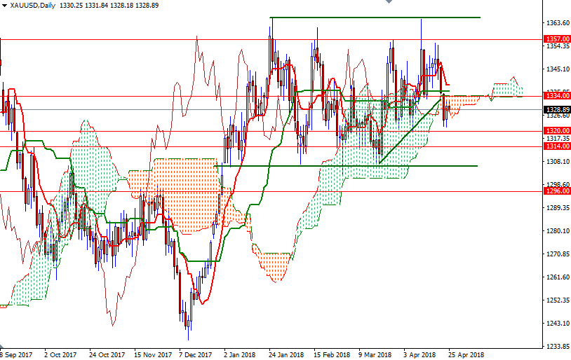 Precio del Oro hoy Precio del Oro hoy