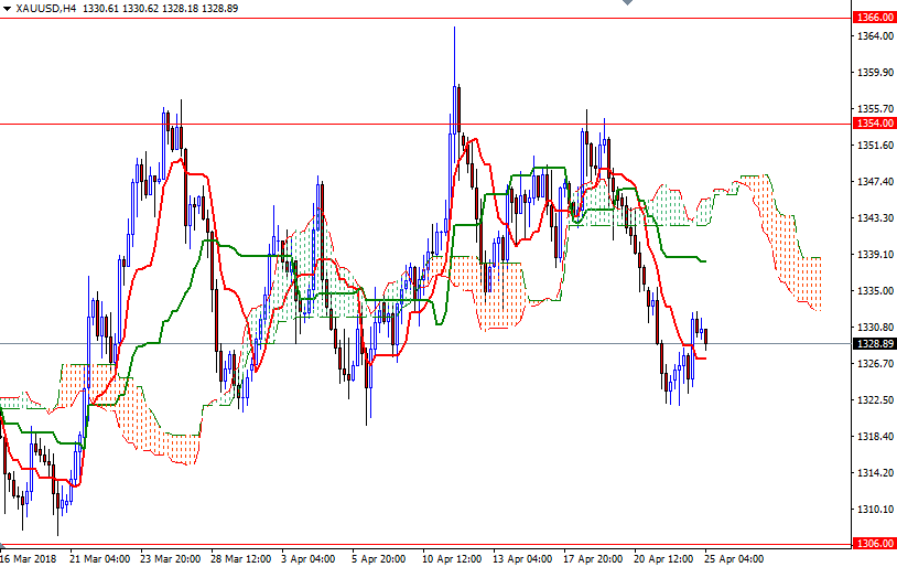 Precio del Oro, Gráfico de 4 Horas Precio del Oro, Gráfico de 4 Horas