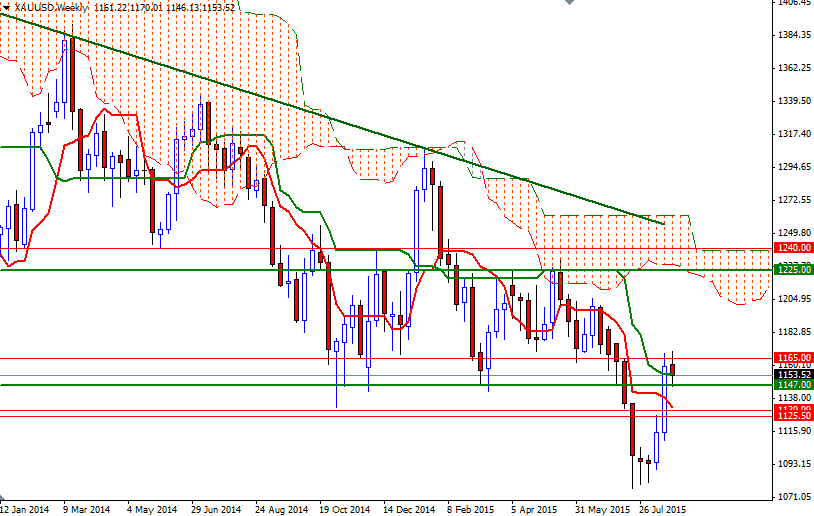 XAUUSD Week XAUUSD Week