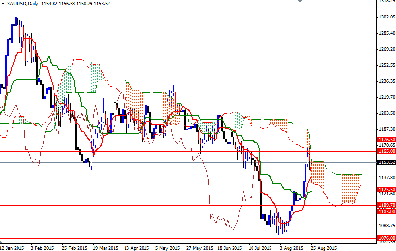 XAUUSD Daily XAUUSD Daily
