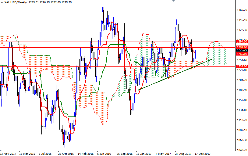 Precio del Oro, Gráfico Semanal